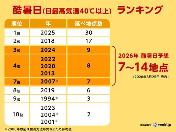 今夏はエルニーニョ発生確率90パーセントだが日本は猛暑予想　40℃以上の酷暑日も（tenki.jp）