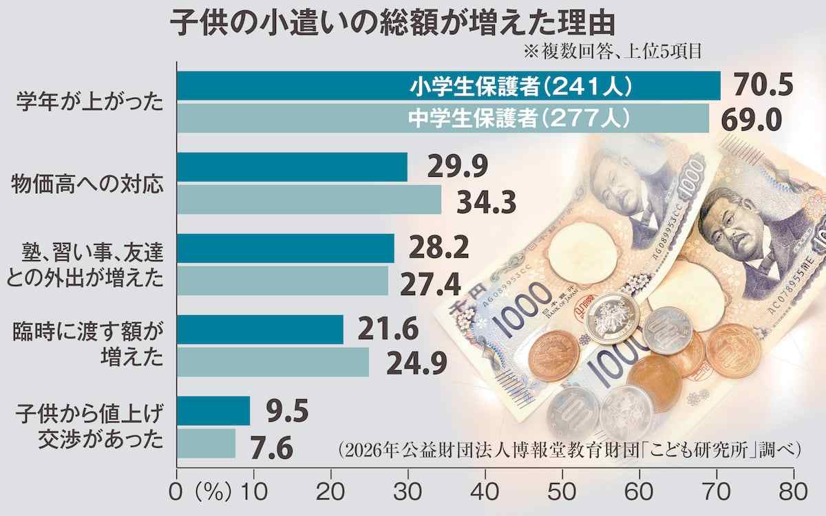小学生の小遣いは月平均1657円、中学生では3234円 物価高を反映…4割の親が増額(産経新聞)
