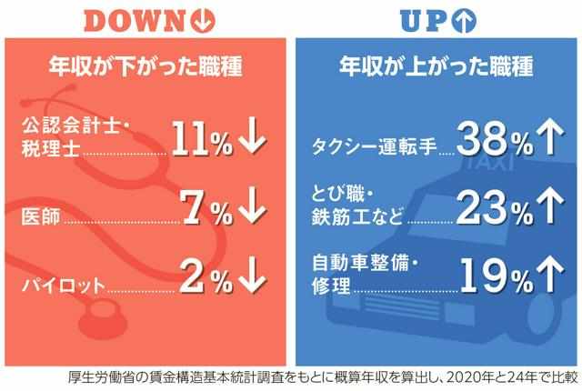 タクシー運転手は年収4割増 「ブルーカラー」職種で伸びる傾向(朝日新聞)