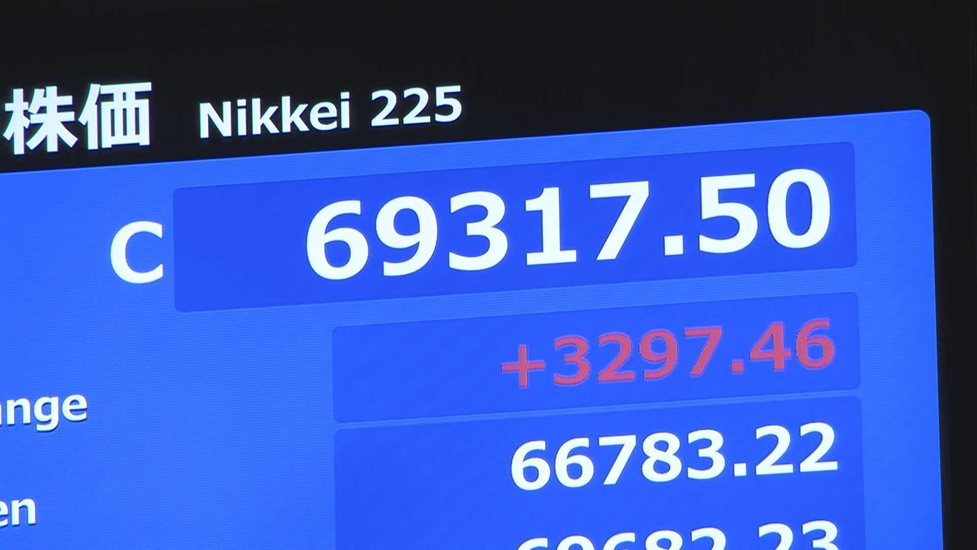 日経平均株価 終値先週末より3297円高い6万9317円 終値としての最高値を更新したほか歴代2位の上げ幅(TBS NEWS DIG Powered by JNN)