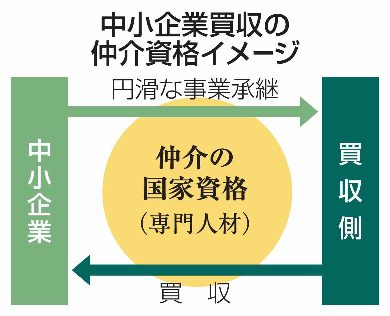 【独自】中小企業買収仲介に新資格 政府、悪質業者を排除(共同通信)