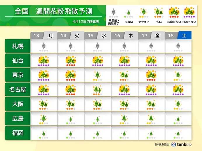 東京は花粉飛散量の9割がすでに飛散 間もなくピークアウトも大型連休頃までは注意(tenki.jp)