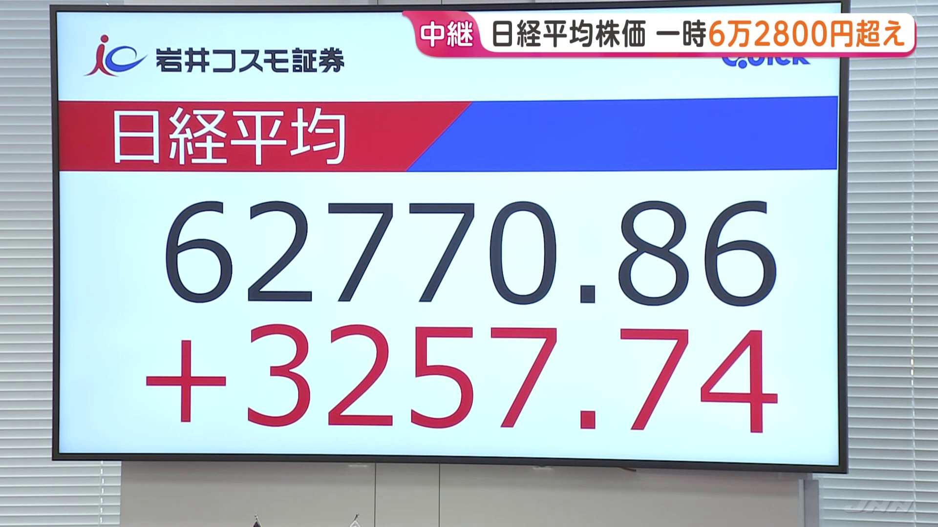 連休明けの日経平均一時3400円超の値上がり 史上初めての6万2000円台に 「この勢いがどこまで広がるかは見極め必要」市場には警戒感も(TBS NEWS DIG Powered by JNN)