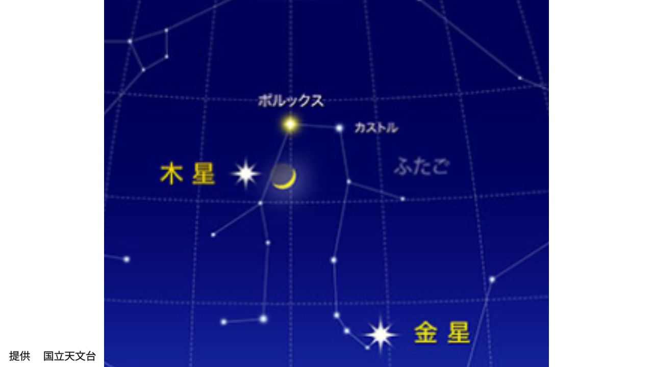 【20日は夜空にスマイル☺】木星と三日月とふたご座のポルックスが接近　19日は細い月が金星と木星に近づく【星空観察】（RSK山陽放送）