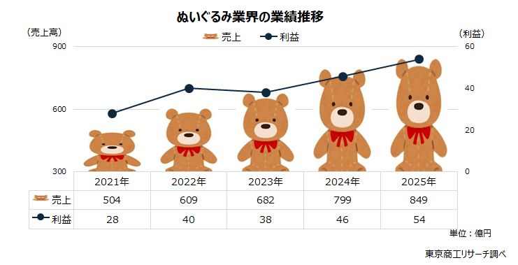 α・Z世代から大人まで巻き込み「ぬい活」業界が好調 ～ 売上高は成長路線に、利益は4年前から倍増 ～（東京商工リサーチ）